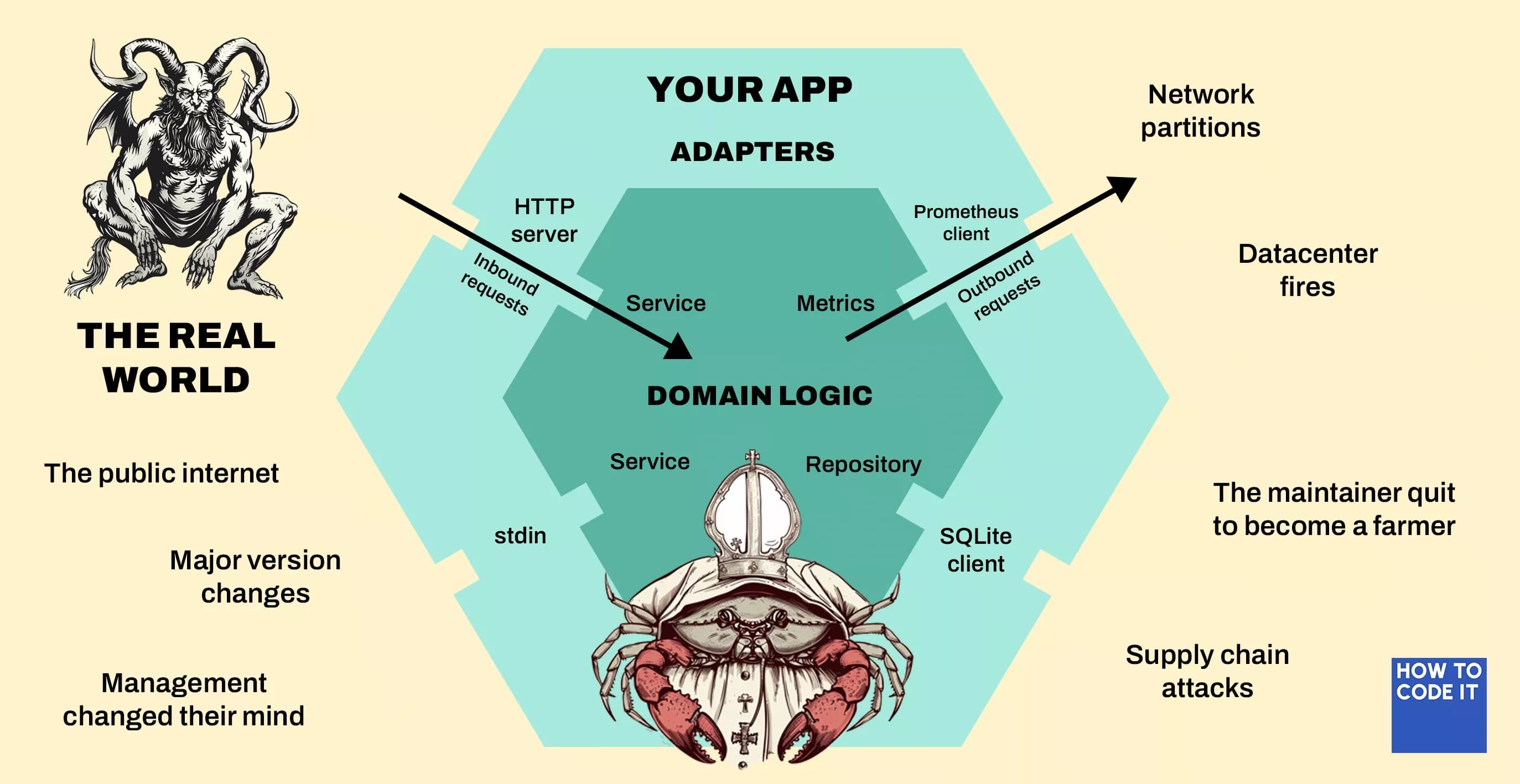 A schematic representation of hexagonal architecture